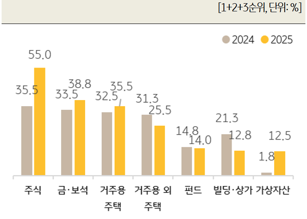'단기 고수익 예상 유망 투자처'를 보여주는 그래프이다.