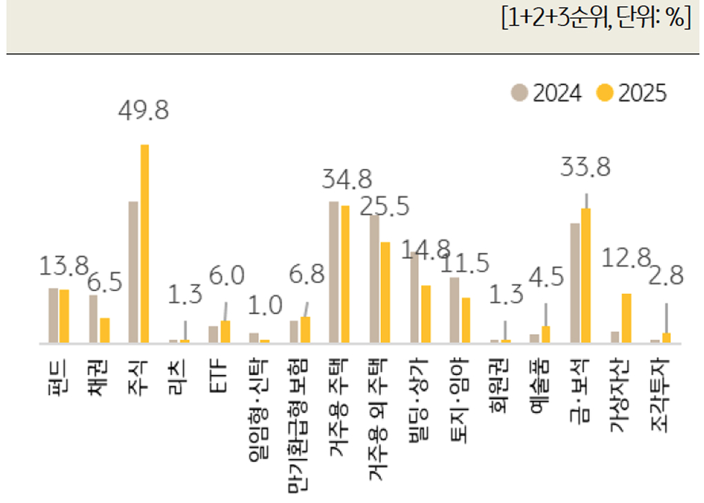 '중장기 고수익 예상 유망 투자처'를 보여주는 그래프이다.