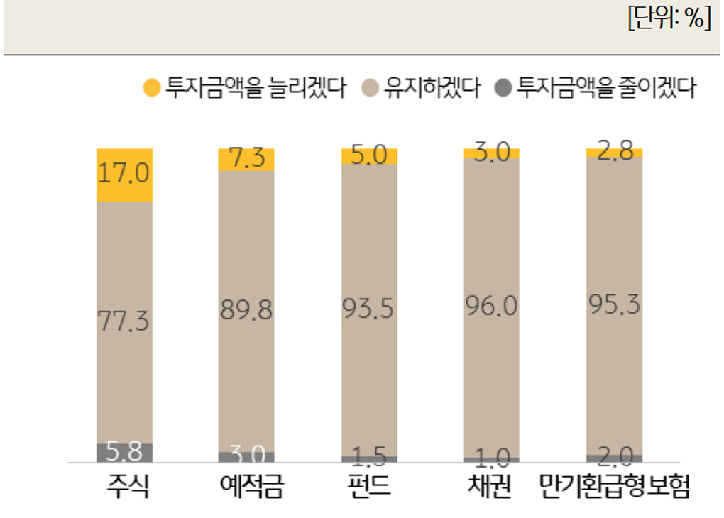 '2026년 금융자산 운용 계획'을 보여주는 그래프이다.
