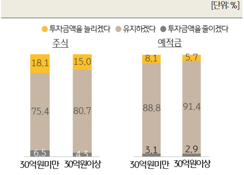 '금융자산 규모별 2026년 주식·예적금 운용 계획'을 보여주는 그래프이다.