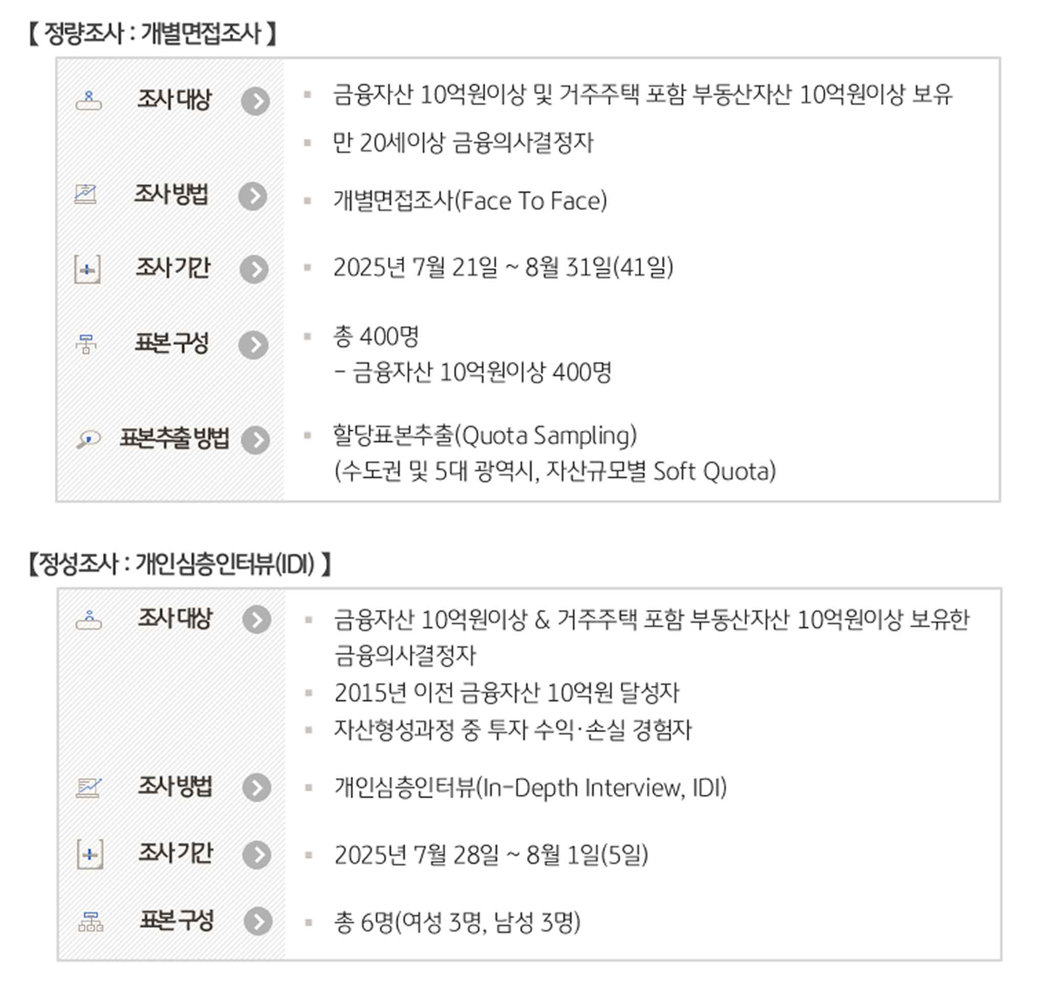 '조사 방법'을 정리한 표이다.