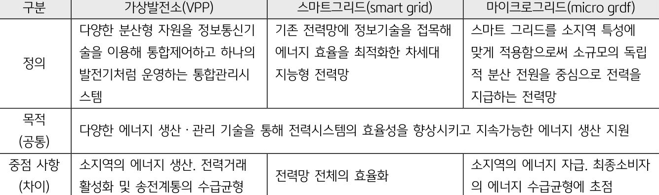2023년 4월 기준으로 '가상발전소', '스마트그리드', '마이크로그리드' 3가지에 대해서 정의, 목적, 중점 사항을 나타낸 표. 정의와 중점 사항은 각각 다르나, 목적은 다양한 '에너지 생산 관리 기술'을 통해 '전력시스템'의 '효율성'을 향상시코 '지속가능한 에너지 생산 지원'이라는 점에서 동일하다.