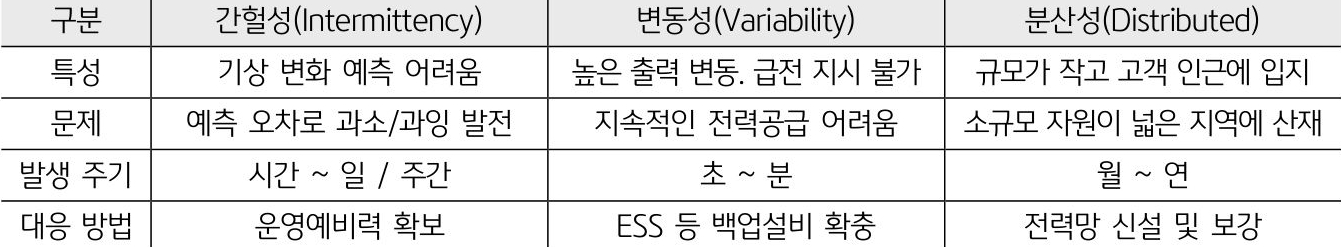 2023년 4월 기준으로 '재생에너지 특성'을 나타낸 표. '간헐성', '변동성', '분산성'으로 구분하였고 각각 특성, 문제, 발생 주기, 대응 방법으로 나타냈다.