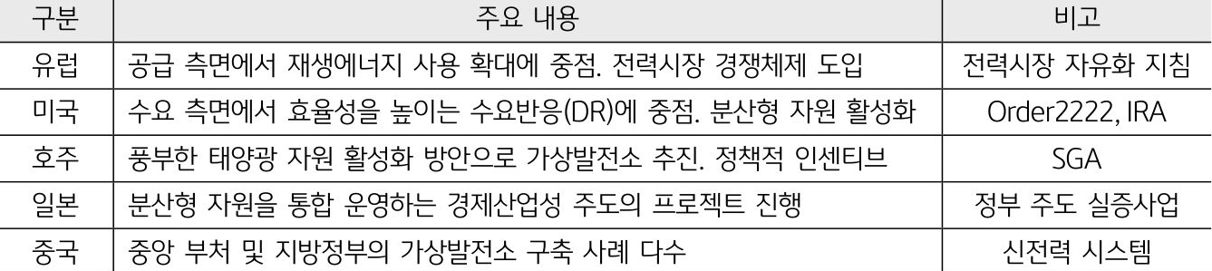 2023년 4월 기준으로 '국가별 가상발전소 정책지원'을 나타낸 표. 유럽, 미국, 호주, 일본, 중국으로 구분함. '재생에너지 사용비율'이 높은 유럽을 필두로 미국, 중국 등 세계 각국에서 '가상발전소'를 '활성화'하기 위한 '제도 개선' 및 '실증 작업'이 진행중이다.