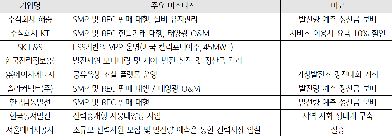 2023년 4월 기준으로 '소규모 전력 공개시장 주요 사업자'를 나타낸 표. 기업은 '주식회사 해줌', '주식회사 KT', 'SK E&S', '한국전력정보㈜', '㈜에이치에너지', '솔라커넥트㈜', '한국남동발전', '한국동서발전', '서울에너지공사'이다.
