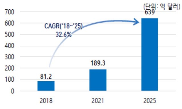2023년 4월 기준으로 '글로벌 전기차 충전인프라 시장 규모'를 나타낸 그래프. 남는 전력을 저장해두었다가 필요한 시점에 필요한 수요자에게 적절히 공급하기 위해 '에너지 저장장치'의 보급이 필요하며, 최근에는 '전기차의 활용'이 확대되고 있는 추세이다.