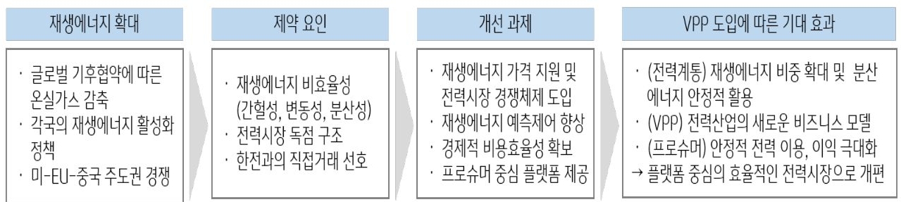 2023년 4월 기준으로 '가상발전소 도입에 따른 전력산업 개편'을 나타낸 그림. '재생에너지 확대', '제약 요인', '개선 과제', 'VPP 도입에 따른 기대 효과'를 알아볼 수 있다.