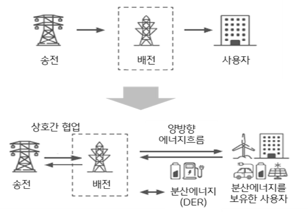 2023년 4월 기준으로 '전력시스템 변화'를 나타낸 그림. '장거리 송전' 때문에 발생하는 갈등을 줄이고, 사회적으로 경제적으로 비용을 최소화하기 위해서 수요지 인근에서 전력을 생산하는 '분산형 자원'의 보급과 확대가 필요하다.