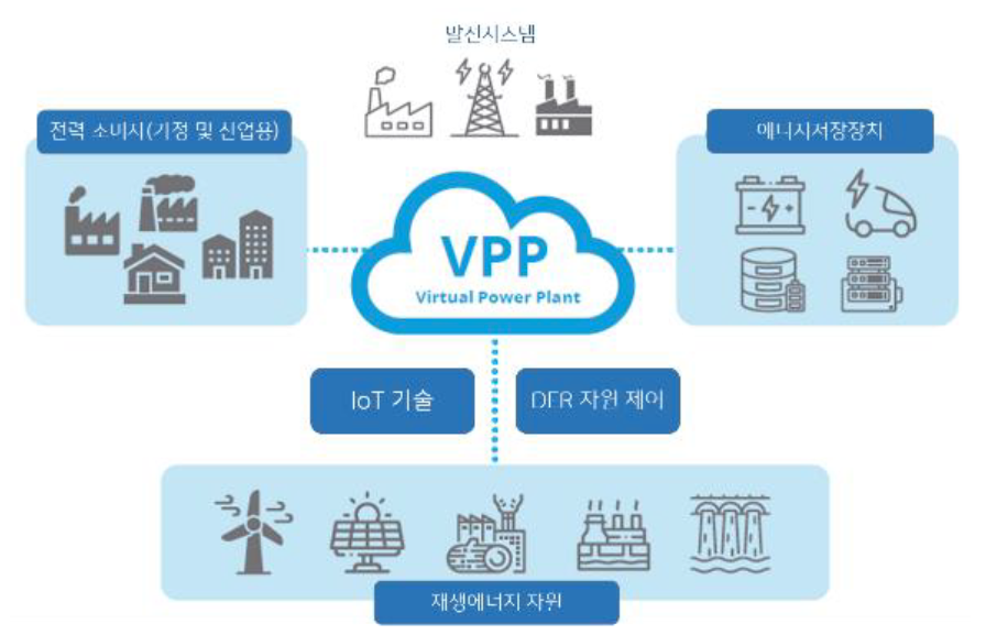 2023년 4월 기준으로 '가상발전소 개념도'를 나타낸 그림. '가상발전소'는 물리적으로 '발전기'나 '발전소'가 있지 않지만, '소프트웨어'를 통해 동일한 역할을 수행할 수 있다는 점에서 하나의 발전기처럼 운영되는 시스템이다.