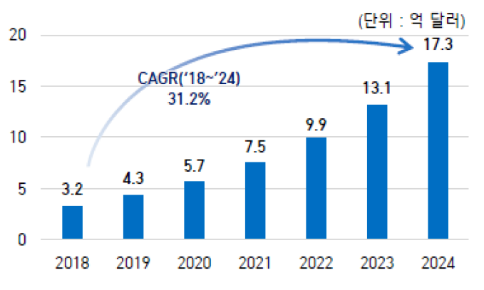 2023년 4월 기준으로 '세계 가상발전소 시장 규모'를 나타낸 그림. '세계 가상발전소 시장 규모'는 2018년 3.2억 달러 수준에서 연평균 31.2% 성장하여 2024년에는 17.3억 달러에 이를 것으로 전망함.