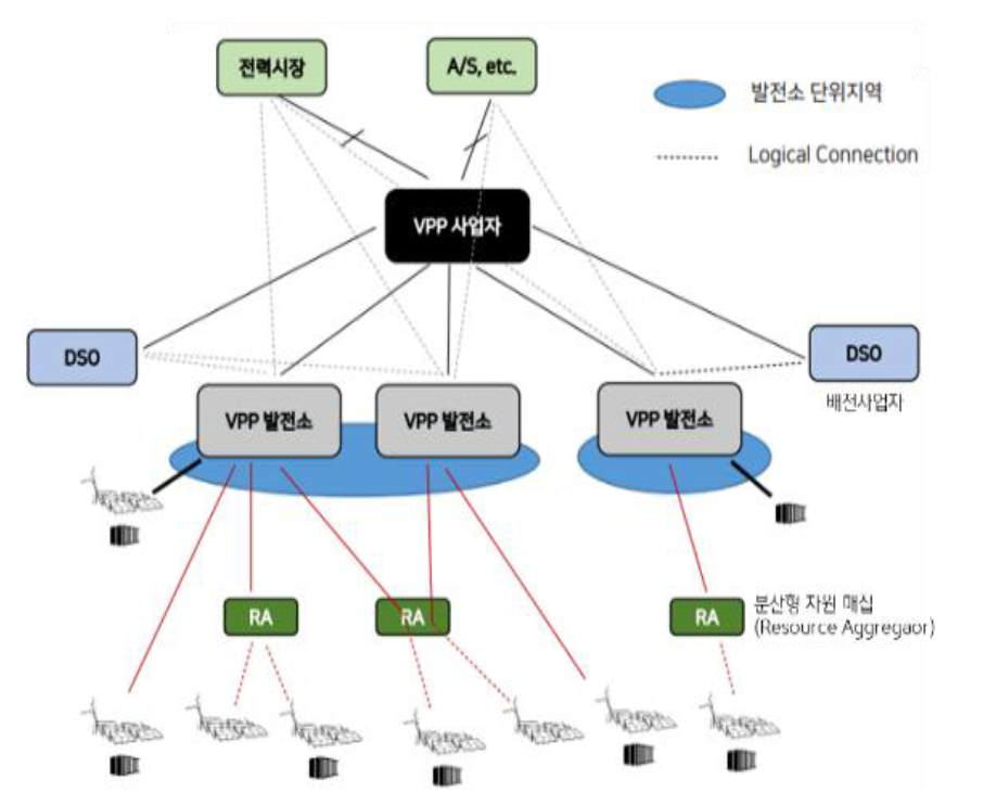 2023년 4월 기준으로 '한국형 통합발전소'인 'K-VPP'에 대해 나타낸 그림. '산업통상자원부'는 2023년 2월 제3차 '지능형전력망 기본계획'(2023~2027)에서 '재생에너지'를 제어하고 '자원화'하기 위해 연내 '한국형 통합발전소'를 도입할 계획을 발표했다.