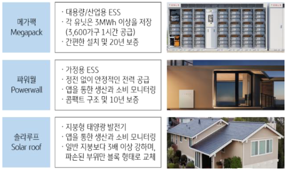 2023년 4월 기준으로 '재생에너지 관련 테슬라의 대표 상품'을 나타낸 그림. '테슬라'가 '메가팩(산업용 ESS)', '파워월(가정용 ESS)', '솔라루프(지붕형 태양광 발전기' 등의 제품을 출시하며 '재생에너지 시장'의 점유율을 높이고 있다.