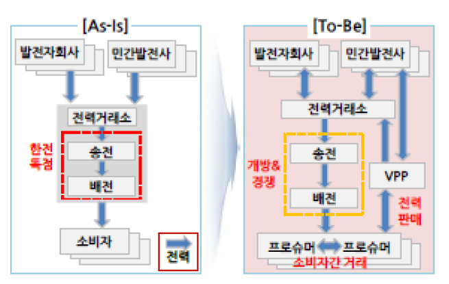2023년 4월 기준으로 '전력산업 개방 및 경쟁체제'를 나타낸 그림. '가상발전소'의 도입으로 '분산형 자원'을 모아서 활용하는 '중개사업자'와 '분산형 자원'을 보유한 '프로슈머'의 역할이 확대됨.