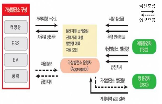 2023년 4월 기준으로 '가상발전소의 참여자 및 금전 흐름'을 나타낸 그림. 기존의 '전력계통'에는 '발전사업자', '중개자', '소비자'가 있었다면, '가상발전소'의 도입으로 '중개사업자'의 '수익 확대'가 가능해졌다.