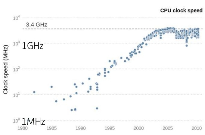 1980년부터 2010년까지 'CPU' '계산 속도 발전'이 어떻게 변화했는지 보여주는 그래프이다. 2000년대 중반 이후 물리적 한계로 CPU의 계산 속도 발전이 정체되면서, 여러 CPU를 동시에 사용하는 '병렬 처리 기술'이 발전했다.