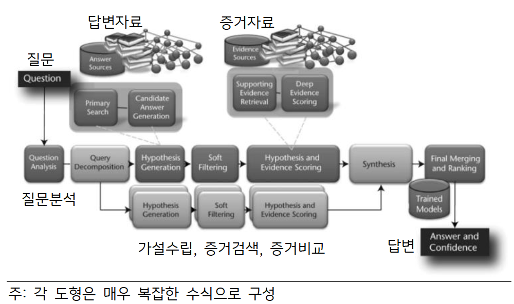 '인공지능 왓슨'의 답변 도출 과정을 보여주고 있다. 각 도형은 매우 복잡한 수식으로 구성되어 있다.