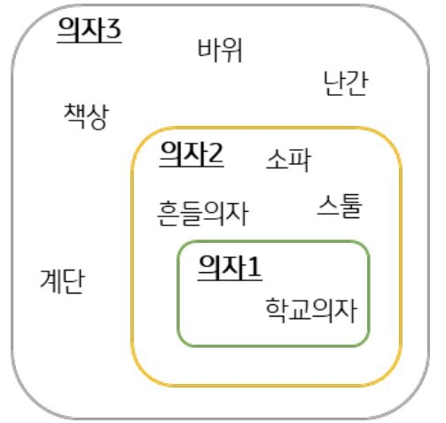 '의자'의 '개념도'를 보여주고 있다. 좁은 의미에서의 의자는 학교의자가 있고, 넓은 의미에서는 바위, 난간도 의자가 될 수 있다.