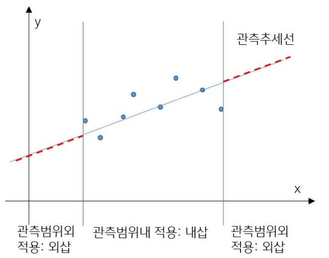 수학에서 '외삽'과 '내삽'을 그래프로 설명하고 있다. '관측 추세선'에서 빨간색 점선 부분이 외삽, 파란색 실선 부분을 내삽이라고 한다.