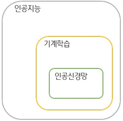 '인공지능', '기계학습', '인공신경망'의 관계를 도식화하였다. 가장 큰 범위가 '인공지능'이고, 가장 작은 범위가 '인공신경망'이다.