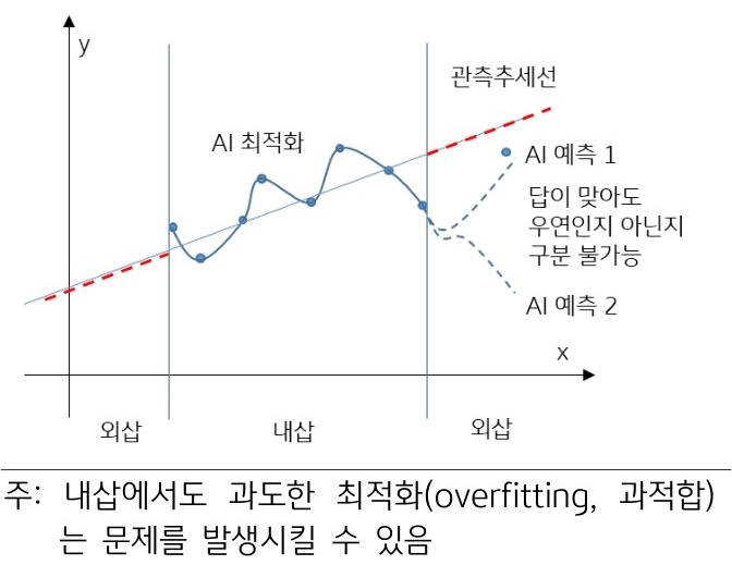 설계 범위를 벗어나는 영역(외삽)에 대한 인공지능의 답변 신뢰성의 문제를 그래프로 보여주고 있다. 내삽에서도 '과도한 최적화'(overfitting, 과적합)는 문제를 발생시킬 수 있다.