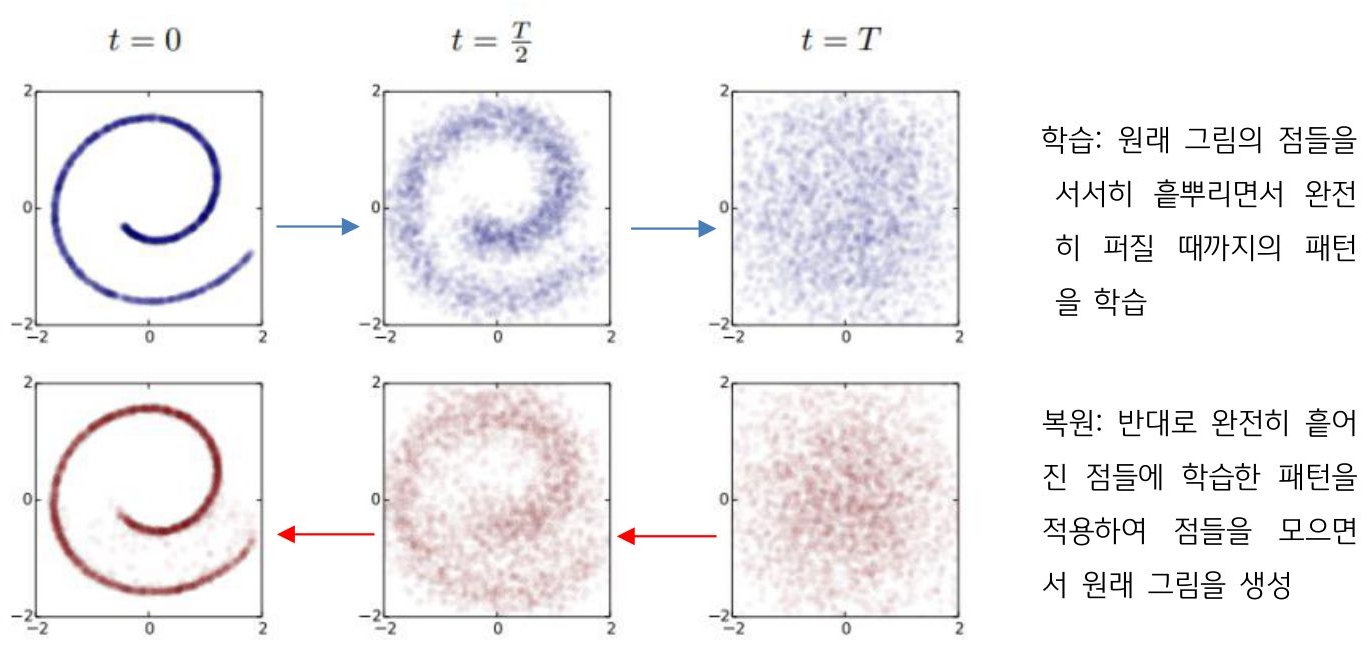 '그림 인공지능'에서의 '확산 모형'(Diffusion Model)을 보여주고 있다. 그림 인공지능의 학습과 복원에 대해서 설명하고 있다.