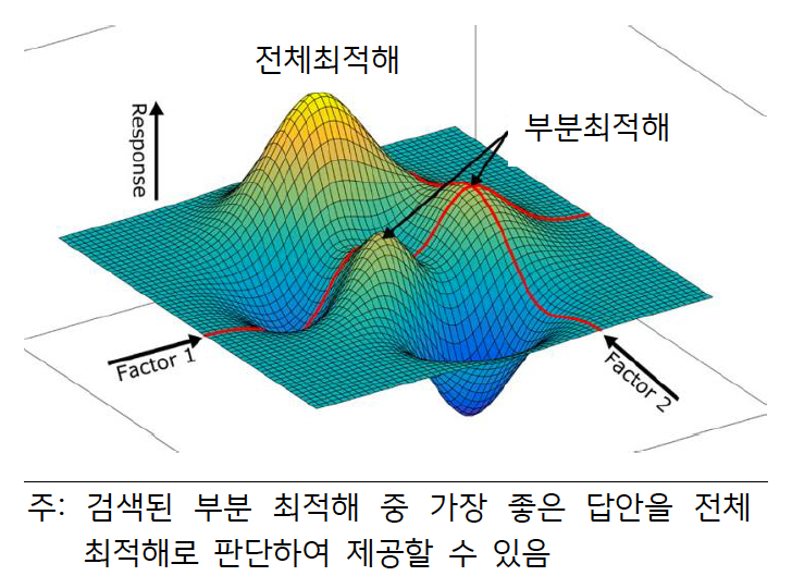 '부분 최적해'와 '전체 최적해'를 보여주고 있다. 검색된 '부분 최적해' 중 가장 좋은 답안을 '전체 최적해'로 판단하여 제공할 수 있다.