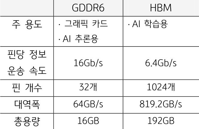 'GDDR6'와 'HBM' 비교를 보여줌. GDDR6는 그래픽 카드와 AI 추론용이 주용도이고, HBM은 AI학습이 주 용도이다.