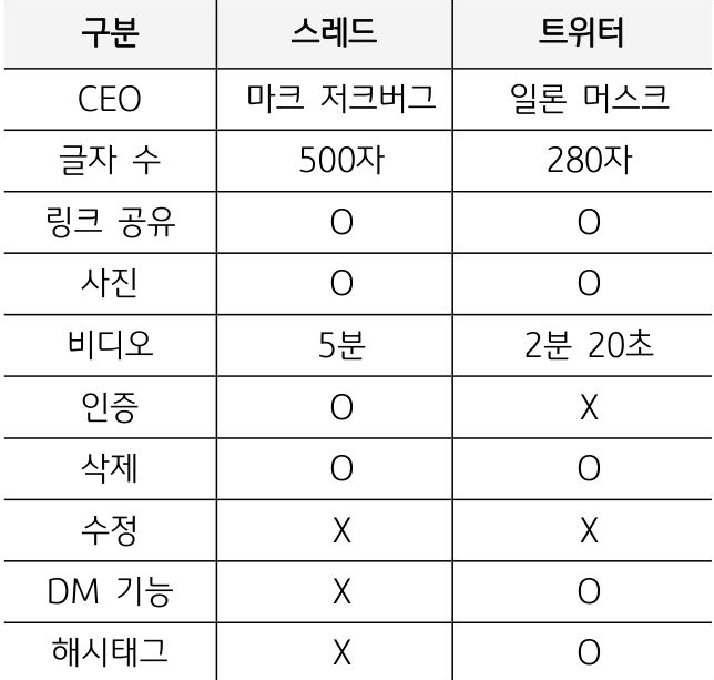 '마크 저크버그의 스레드'와 '일론 머스크'의 비교를 보여준다. 스레드의 글자 수 제한은 500자이고, 트위터의 글자 수는  280자이다.