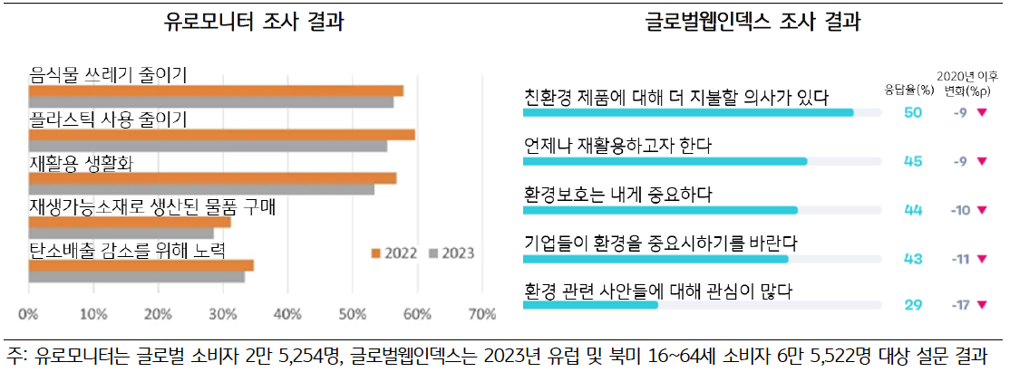 '친환경 활동'에 대한 '소비자 응답률 변화'를 조사한 결과를 나타낸 그래프이다. 