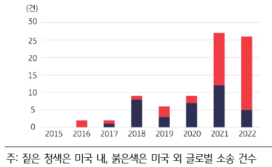 '그린워싱 기업'에 대한 미국 내, 미국 외 '글로벌 소송 건수'를 나타내는 그래프이다. 