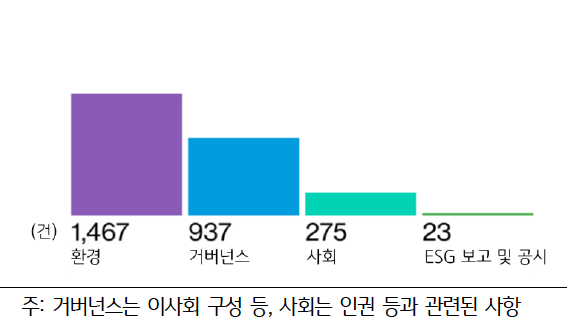 2022년 미국 내 접수된 'ESG 관련 고소' 건수를 나타낸 그래프이다. 