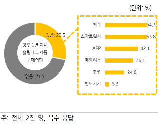 미래 먹거리로 부상하는 슬리포노믹스