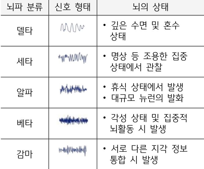 '뇌파'의 분류와 '신호 형태'별 특징을 보여주는 그래프로 뇌의 상태까지도 알 수 있다.