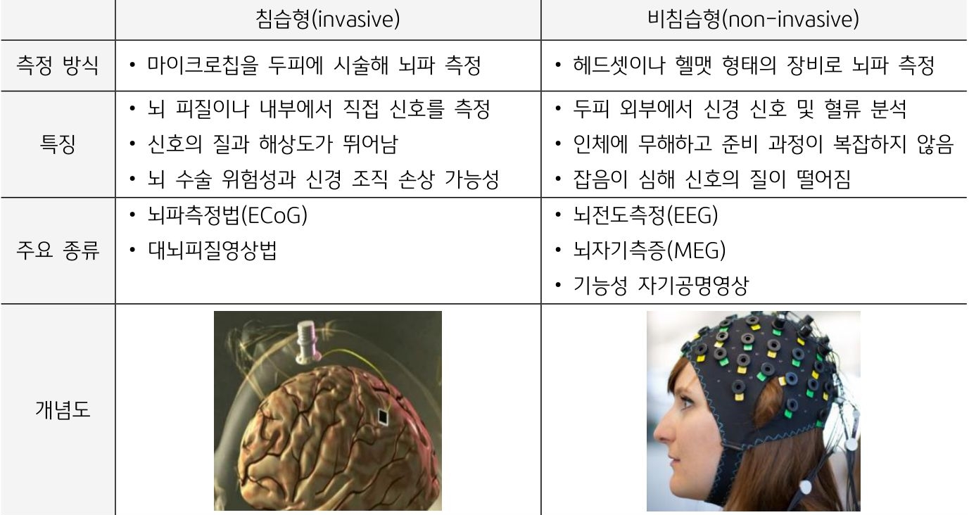 뇌파를 측정하는 방법 중 '침습형'과 '비침습형' 방식을 비교하는 표이다