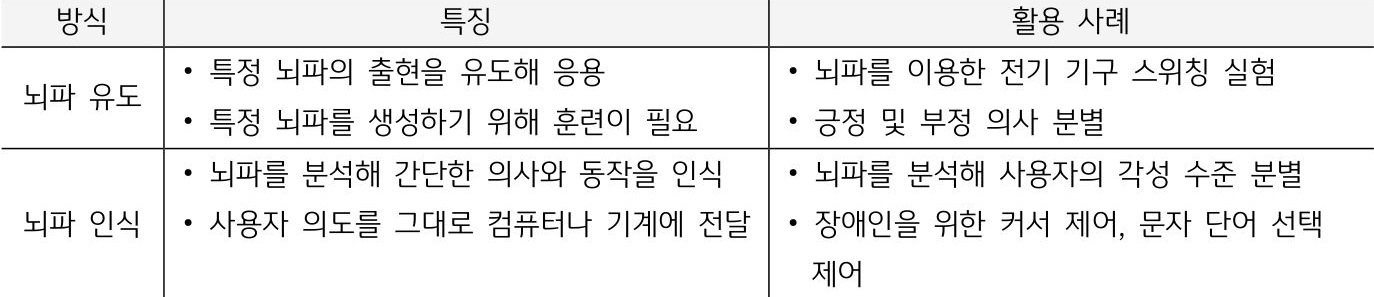 'BCI 동작'에 활용되는 뇌파 방식을 설명하는 표로 '뇌파 유도'와 '뇌파 인식' 두가지가 있다.
