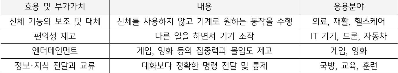 'BCI'의 '주요 활용 분야'를 정리한 표이다.