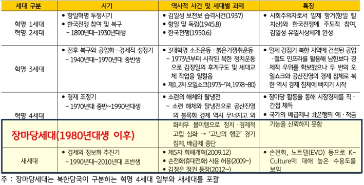 '북한'의 공식적인 '세대 구분'인 혁명 1세대 부터 장마당 세대까지의 시기, 사건, 특징 등을 표로 정리하였다.