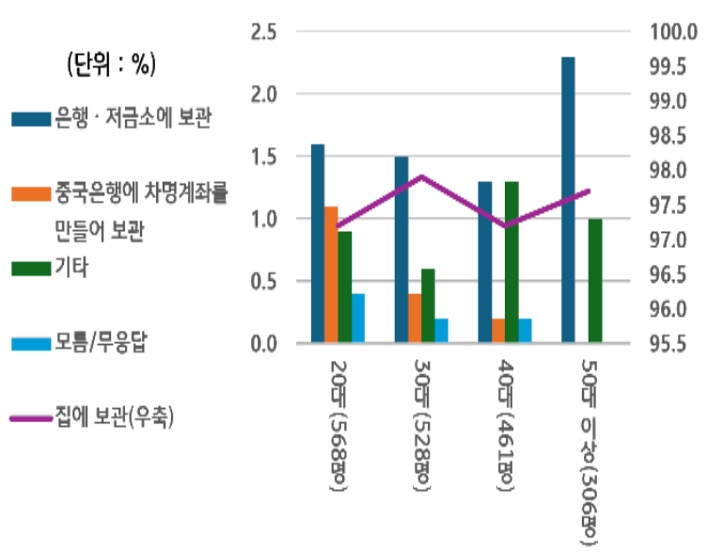 '북한'의 연령별 '여유자금' 보관 방법을 차명 계좌, 은행 보관 등으로 구분지어 그래프로 정리하였다.