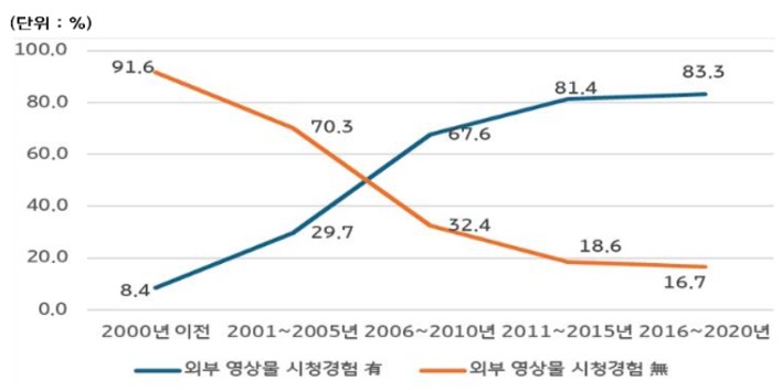 '탈북민'의 북한 거주 당시 '외부 영상물' 시청경험을 시대별로 구분지어 그래프로 정리하였다.