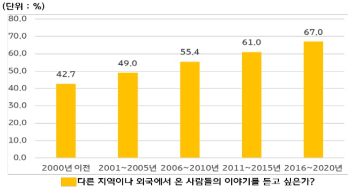 '탈북민'의 북한 거주 당시 '외부 세계'에 관심 추이를 시대별로 구분지어 그래프로 정리하였다.