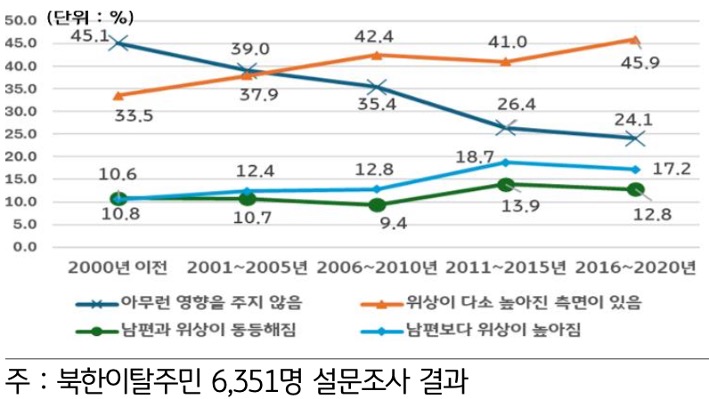 '북한 여성'의 시장 활동이 가정 내 '여성 위상'에 미친 변화를 시대별로 구분하여 세부내용을 그래프로 정리하였다.