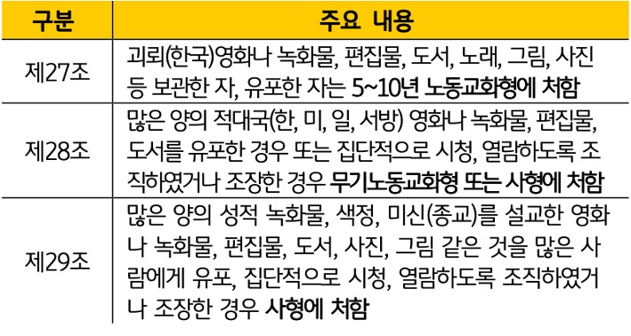 '북한'의 '반동사상'문화배격법 주요내용인 27조~29조 내용을 표로 정리하였다.