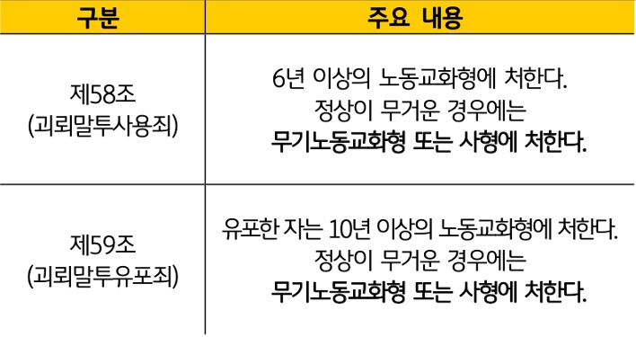 '북한'의 '평양문화어보호법' 주요 내용인 58조와 59조내용을 표로 정리하였다.