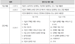 회피된 배출(Avoided Emissions)의 등장 배경과 개념