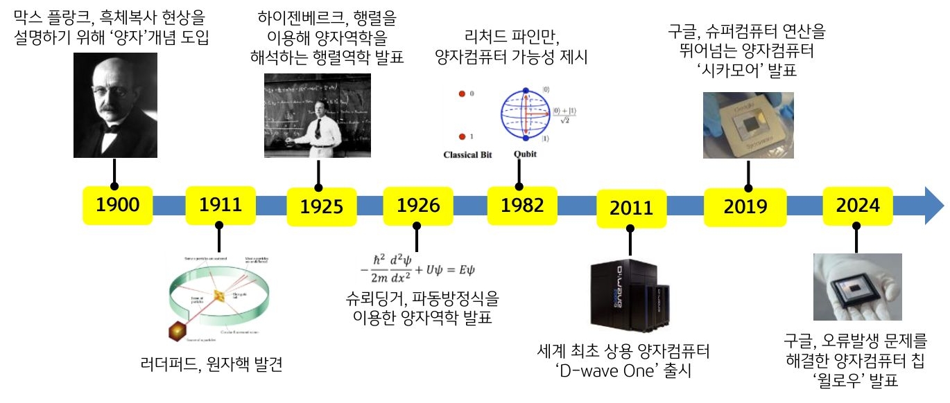 '양자컴퓨터'가 실현되기까지 주요 역사를 보여주는 이미지다. 1900년부터 시작하였다.