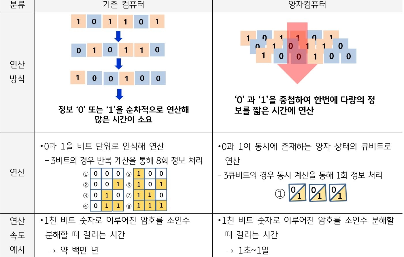 기존 컴퓨터와 '양자컴퓨터'의 연산 방식을 비교한 이미지다.