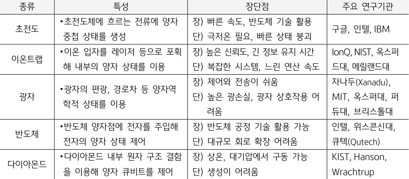 '양자컴퓨터'의 '큐비트'를 구현하는 방법을 비교하여 정리한 표이다.
