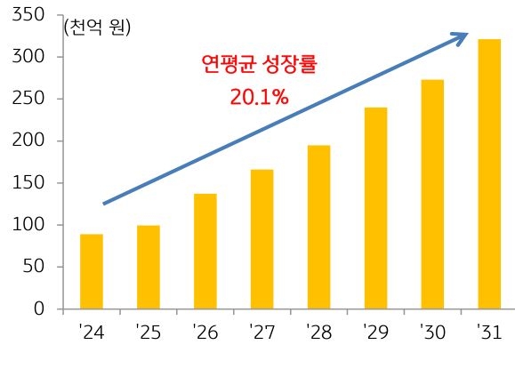 글로벌 양자컴퓨팅의 시장 전망을 보여주는 그래프이다. 연평균 성장률이 '20.1%'이다.