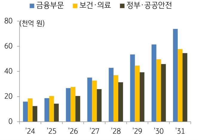 수요 산업별 글로벌 양자컴퓨팅 시장 전망을 보여주는 그래프이다. 금융, 보건과 의료, 정부와 공공안전 부문이 있다. 금융부분이 가장 전망이 높다.