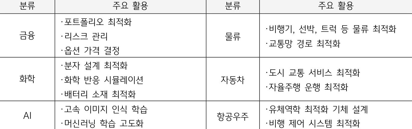 '양자 컴퓨터' 활용 분야를 주요 활동과 같이 정리한 표이다.